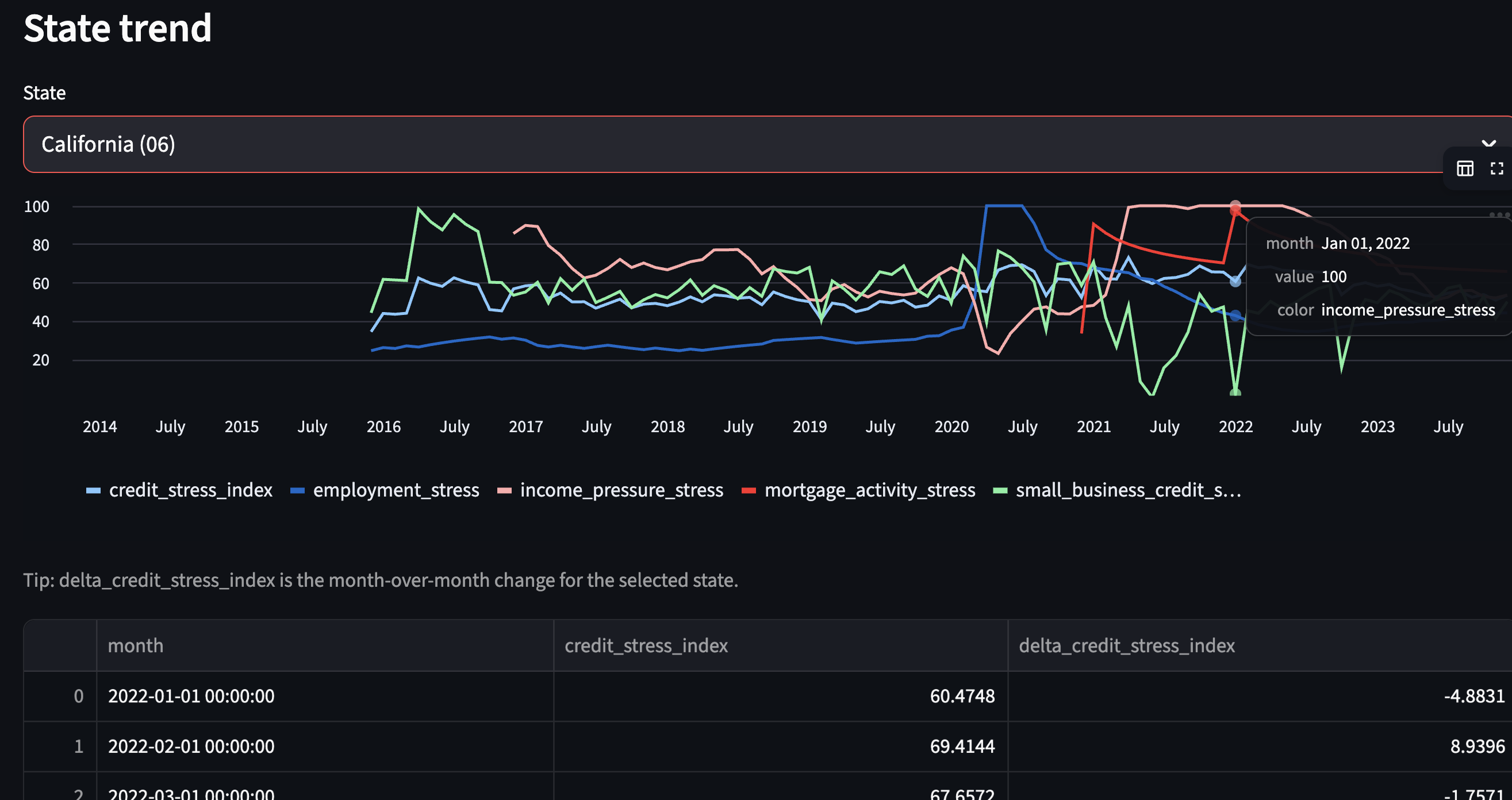 State time series trend screenshot
